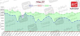 تغییر رنگ معنادار مناطق کم‌خطر به پرخطر/ شرایط کرونایی فعلی شکننده است + نقشه و نمودار