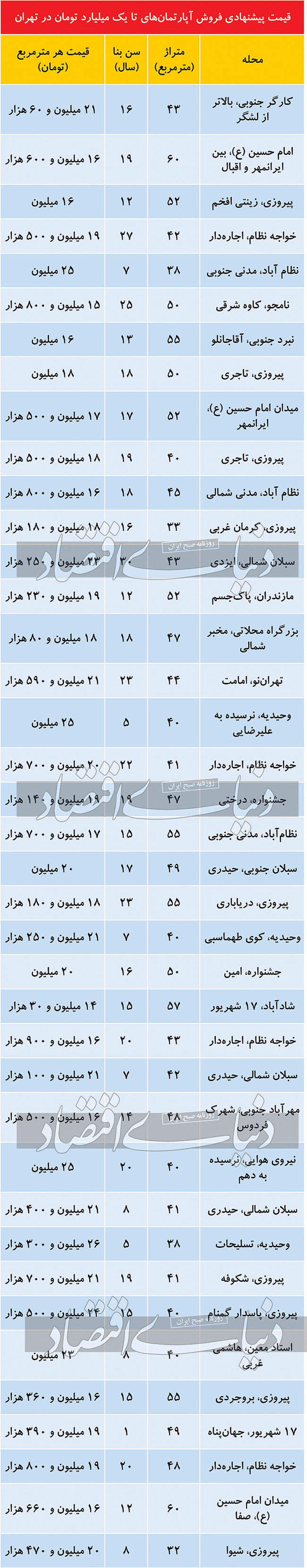 فهرست آپارتمان‌های تا یک میلیارد تومان در تهران