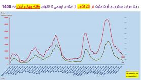 روند کرونا در استان‌های کشور / ۸۳۳ فوتی در هفته چهارم آبان