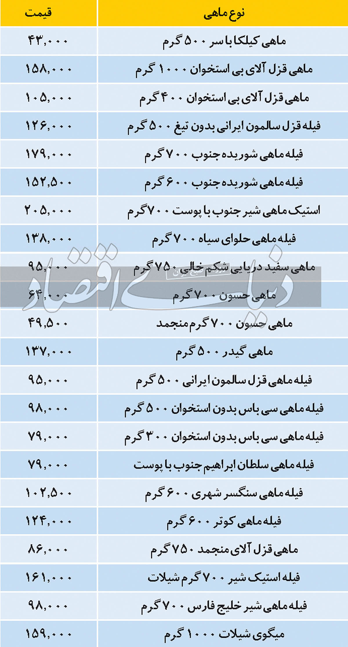 قیمت انواع ماهی در بازار امروز ۳۰ آبان ۱۴۰۰