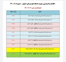 ۲۴.۷۳ درصد افراد بالای ۱۸ سال، دوز سوم واکسن کرونا را تزریق کردند