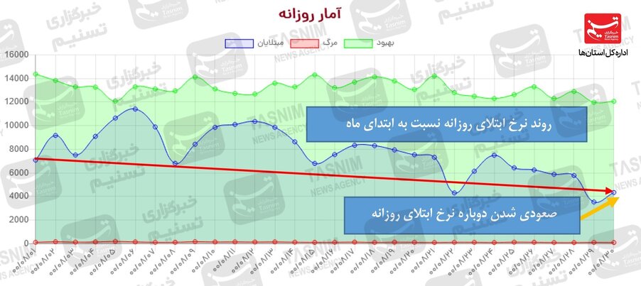 واقعیت آماری یک ماه اخیر/ شرایط شکننده است / معکوس شدن روند نزولی نرخ ابتلا + نقشه و نمودار