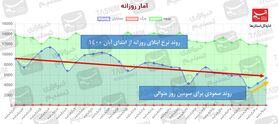 رشد ۵۳ درصدی نرخ ابتلا از ابتدای هفته / عوارض ۳۰۰ برابری کرونا برای واکسن نزده‌ها + نقشه و نمودار