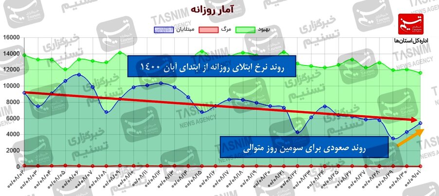 رشد ۵۳ درصدی نرخ ابتلا از ابتدای هفته / عوارض ۳۰۰ برابری کرونا برای واکسن نزده‌ها + نقشه و نمودار