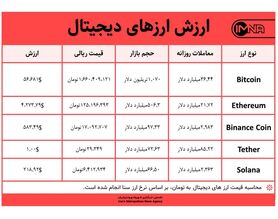 قیمت بیت کوین امروز ۳ آذر ۱۴۰۰+ جدول قیمت ارزهای دیجیتال