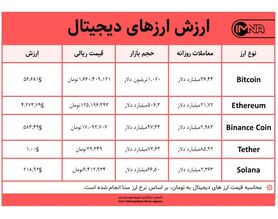 قیمت بیت کوین امروز ۳ آذر ۱۴۰۰+ جدول قیمت ارزهای دیجیتال