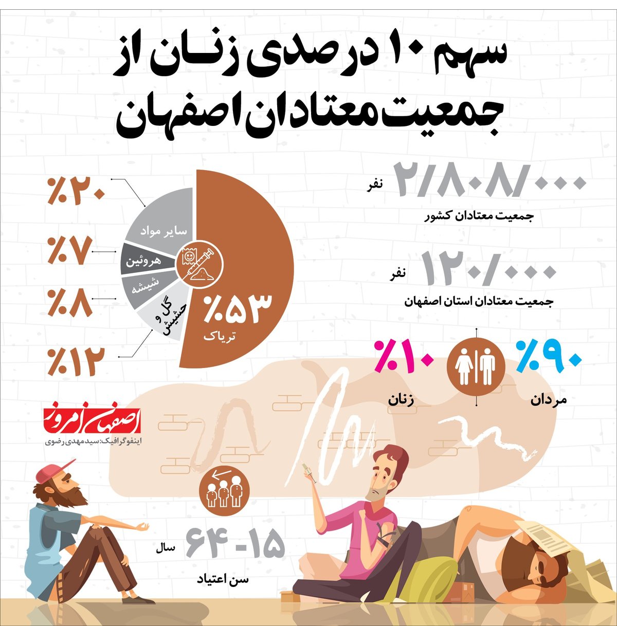 سهم ۱۰ درصدی زنان از جمعیت معتادان اصفهان