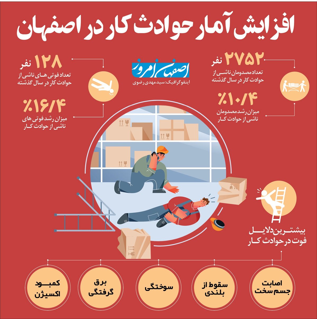 افزایش آمار حوادث کار در اصفهان