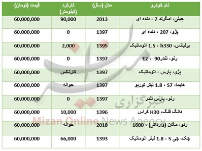 با ۶۰ میلیون تومان چه خودرو‌هایی می‌توان خرید؟ +جدول