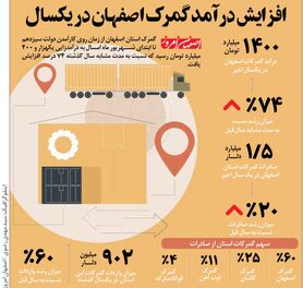 افزایش درآمد گمرک اصفهان در یکسال