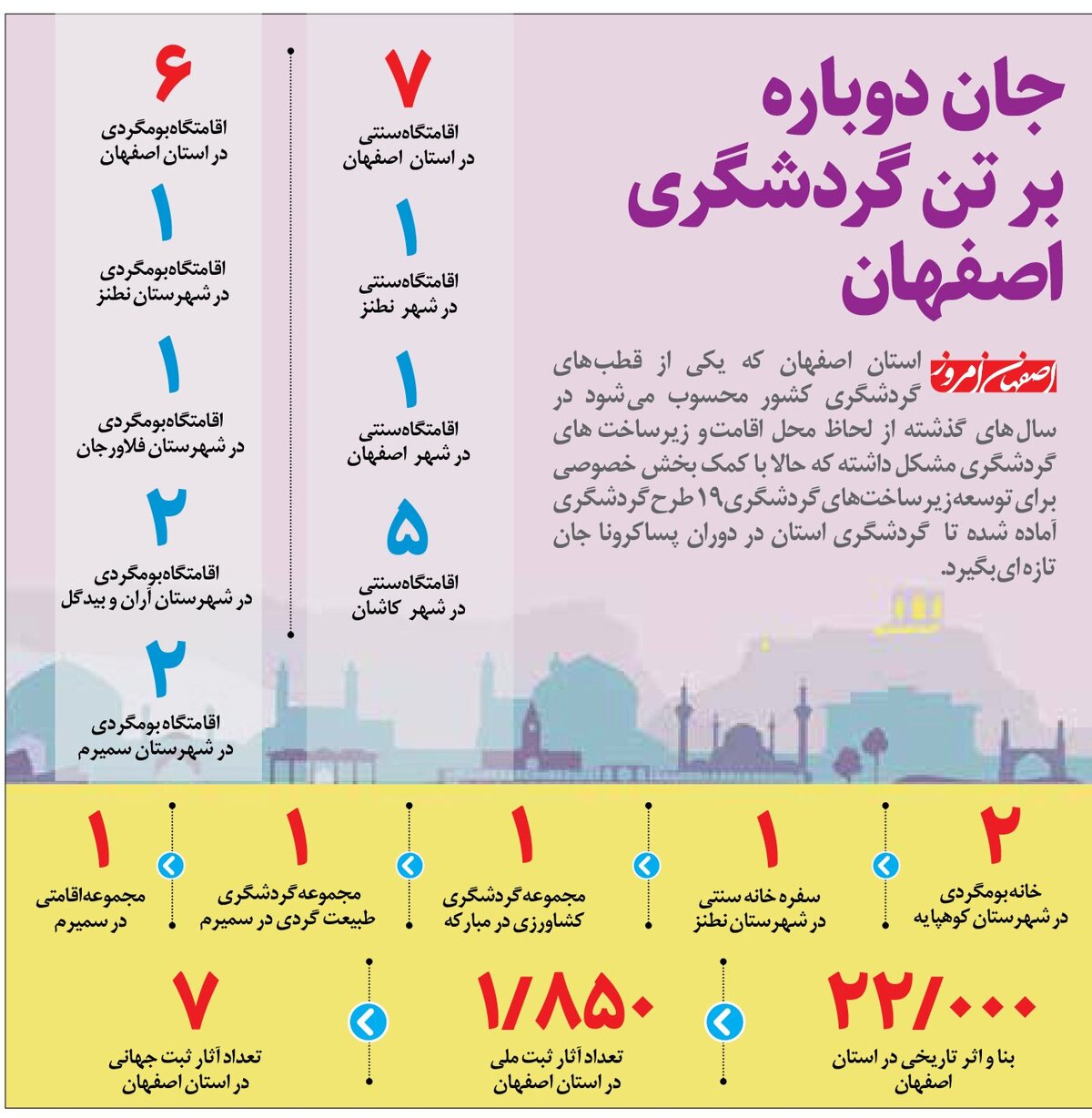 جان دوباره بر تن گردشگری اصفهان