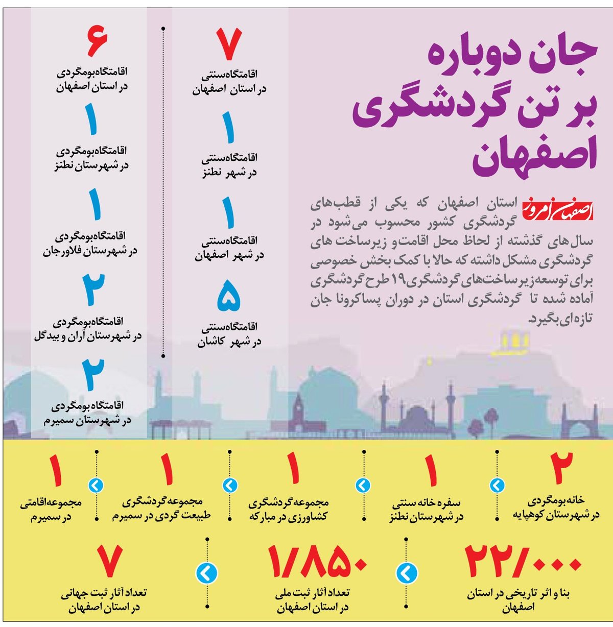 جان دوباره بر تن گردشگری اصفهان