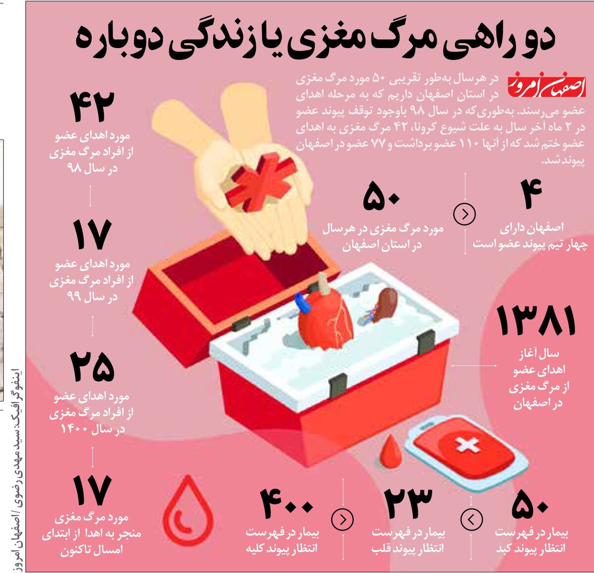 دو راهی مرگ مغزی یا زندگی دوباره