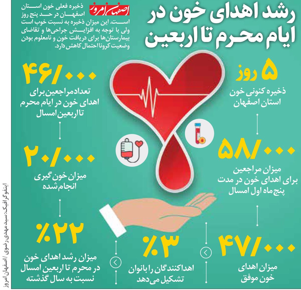 رشد اهدای خون در ایام محــرم تا اربعیـن