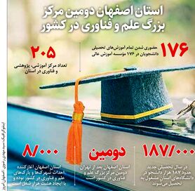 استان اصفهان دومین مرکز  بزرگ علم و فناوری در کشور