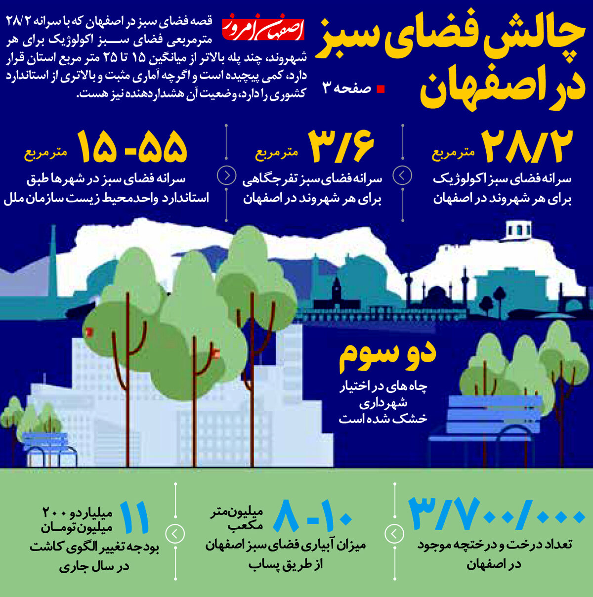 چالش فضای سبز  در اصفهان