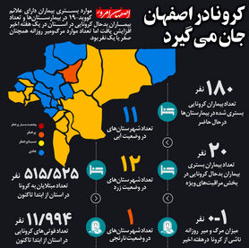 کرونا در اصفهان جان می گیرد