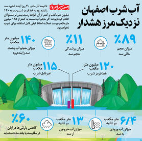 آب شرب اصفهان  نزدیک مرز هشدار