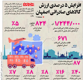 افزایش 5 درصدی ارزش  کالاهای صادراتی اصفهان