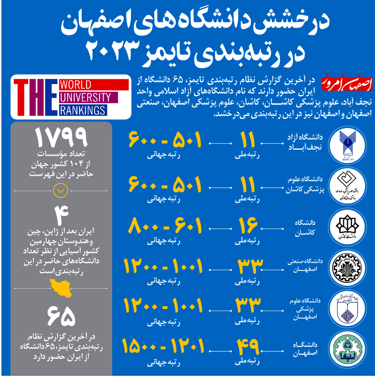 درخشش دانشگاه های اصفهان در رتبه بندی تایمز 2023