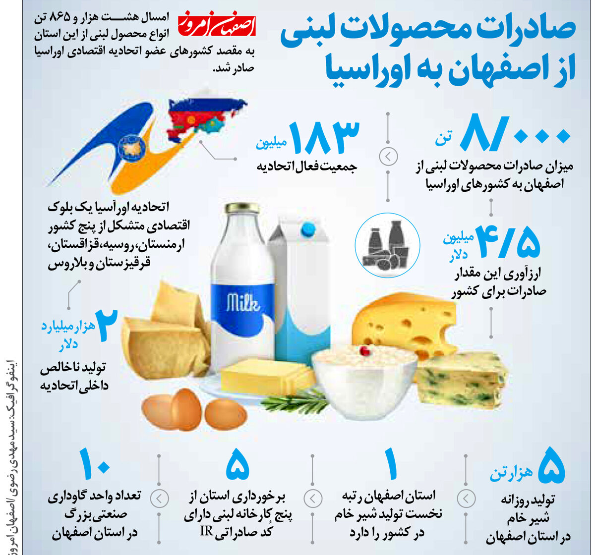 صادرات محصولات لبنی از اصفهان به اوراسیا