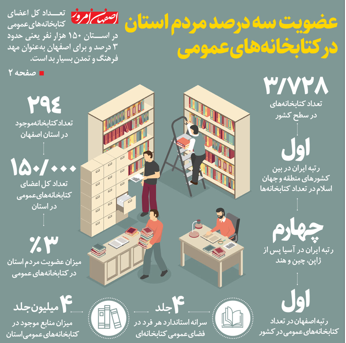 عضویت سه درصد مردم استان  در کتابخانه‌های عمومی