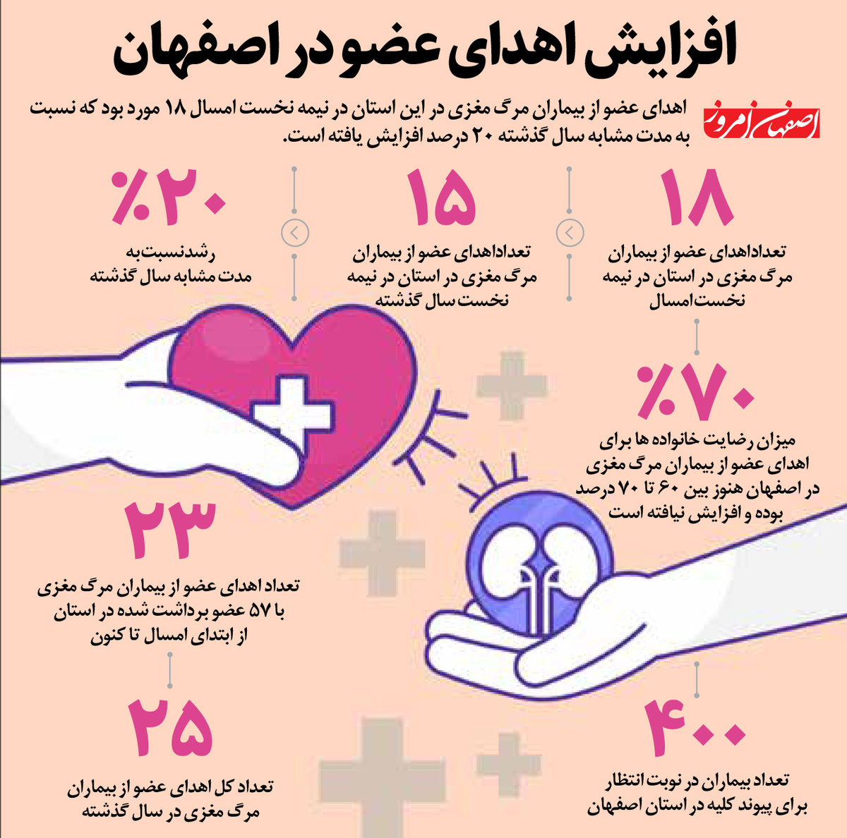 افزایش اهدای عضو در اصفهان