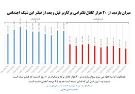 سقوط رتبه تلگرام در ایران و جهان