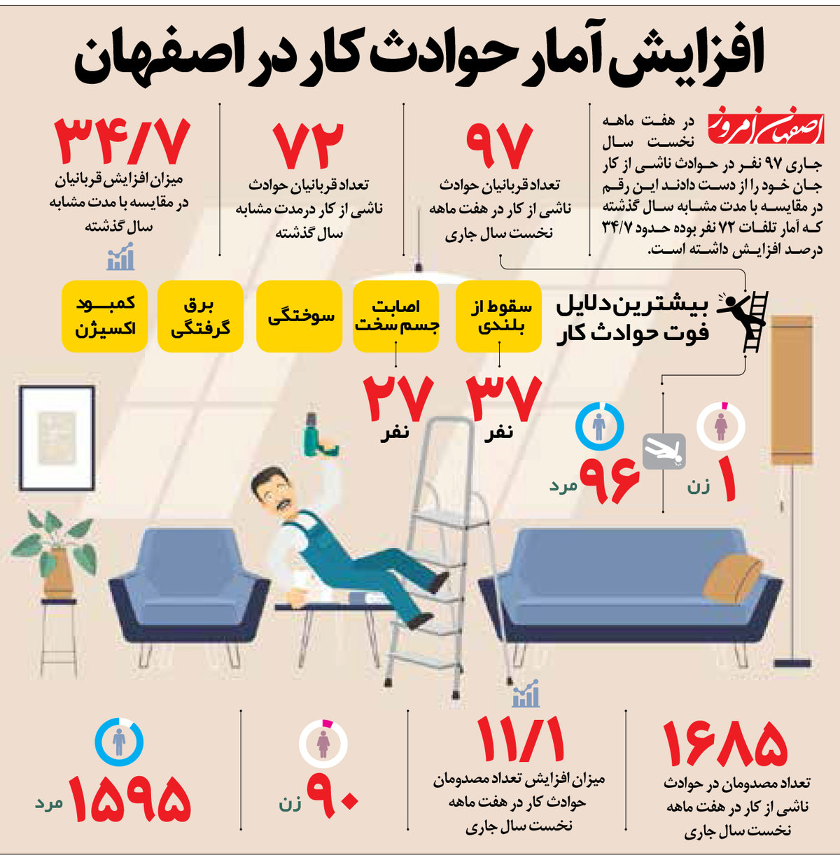 افزایش آمار حوادث کار در اصفهان