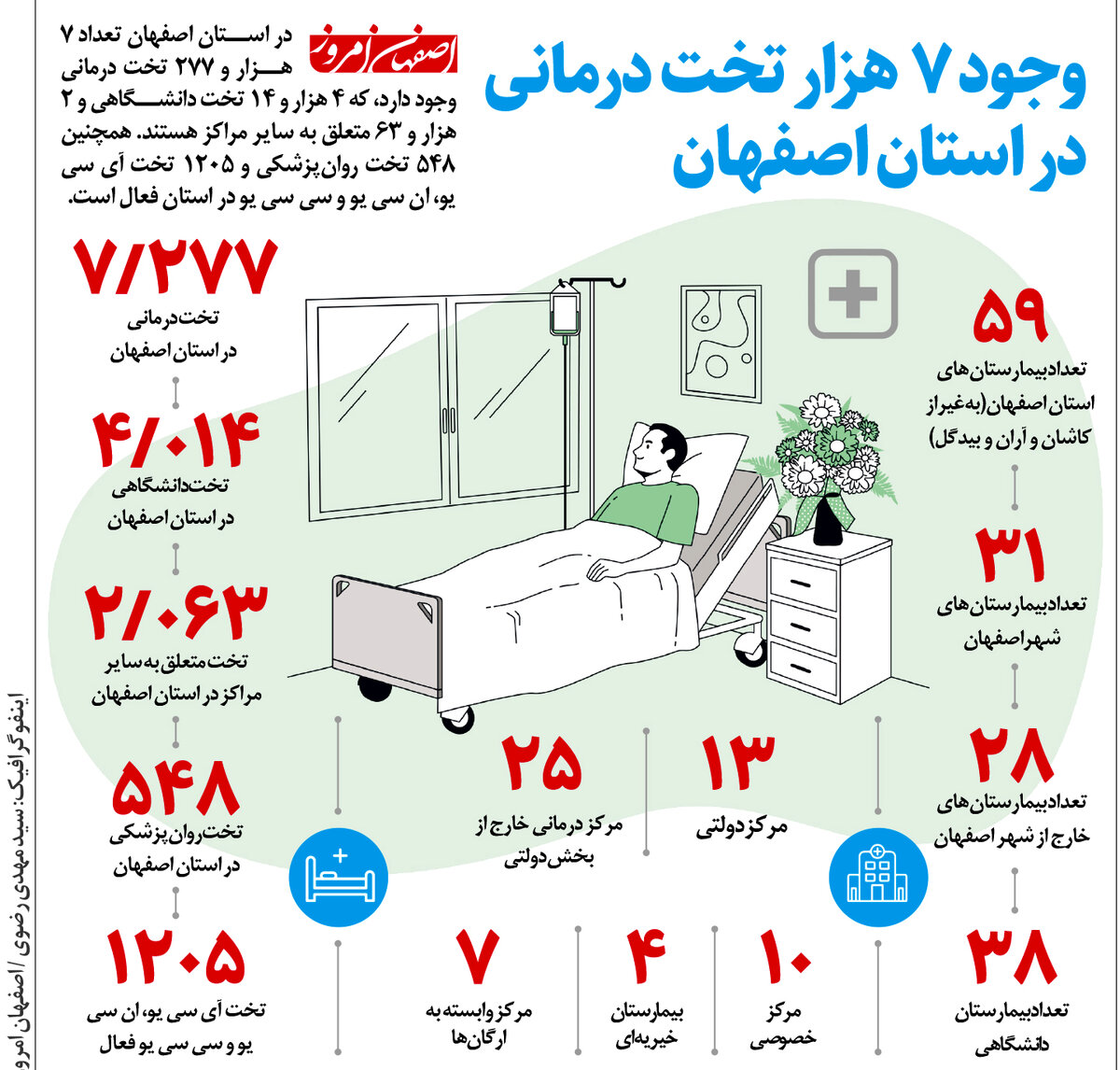 وجود 7 هزار تخت درمانی در استان اصفهان