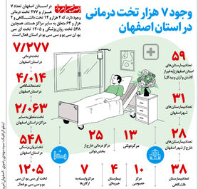 وجود 7 هزار تخت درمانی در استان اصفهان