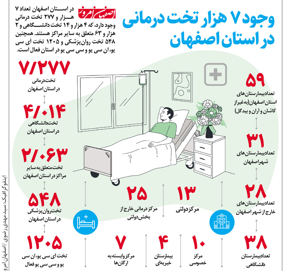 وجود 7 هزار تخت درمانی در استان اصفهان