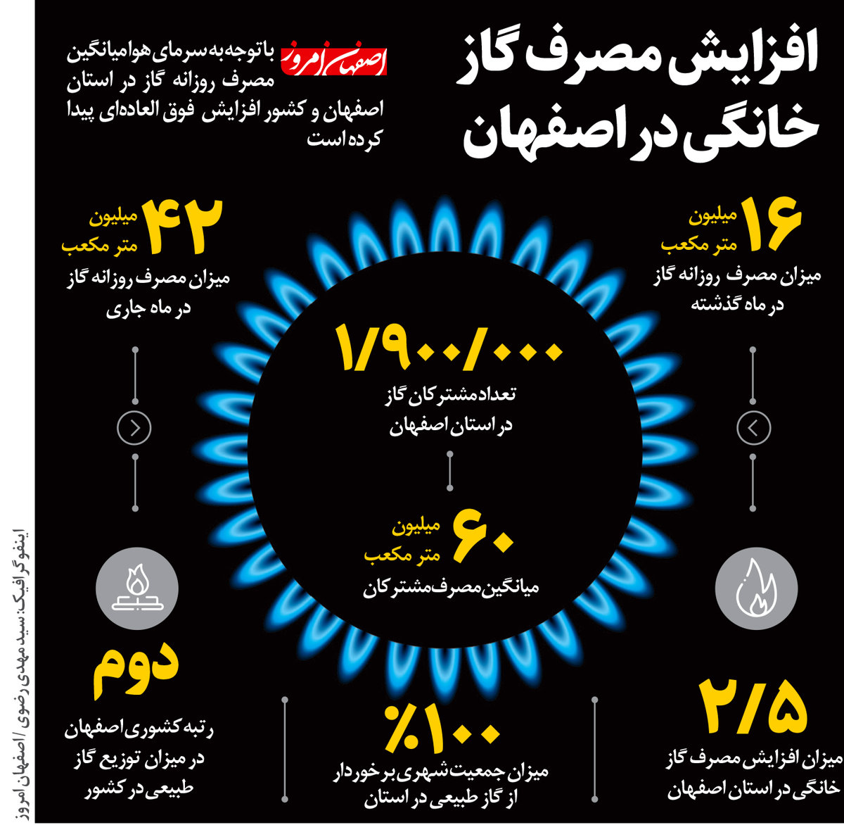 افزایش مصرف گاز خانگی در اصفهان