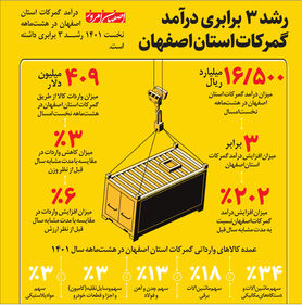 رشد ۳ برابری درآمد گمرکات استان اصفهان