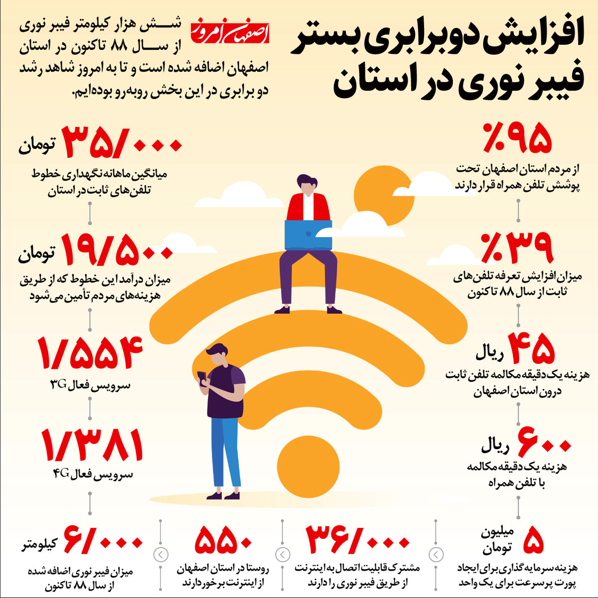 افزایش دوبرابری بستر فیبر نوری در استان