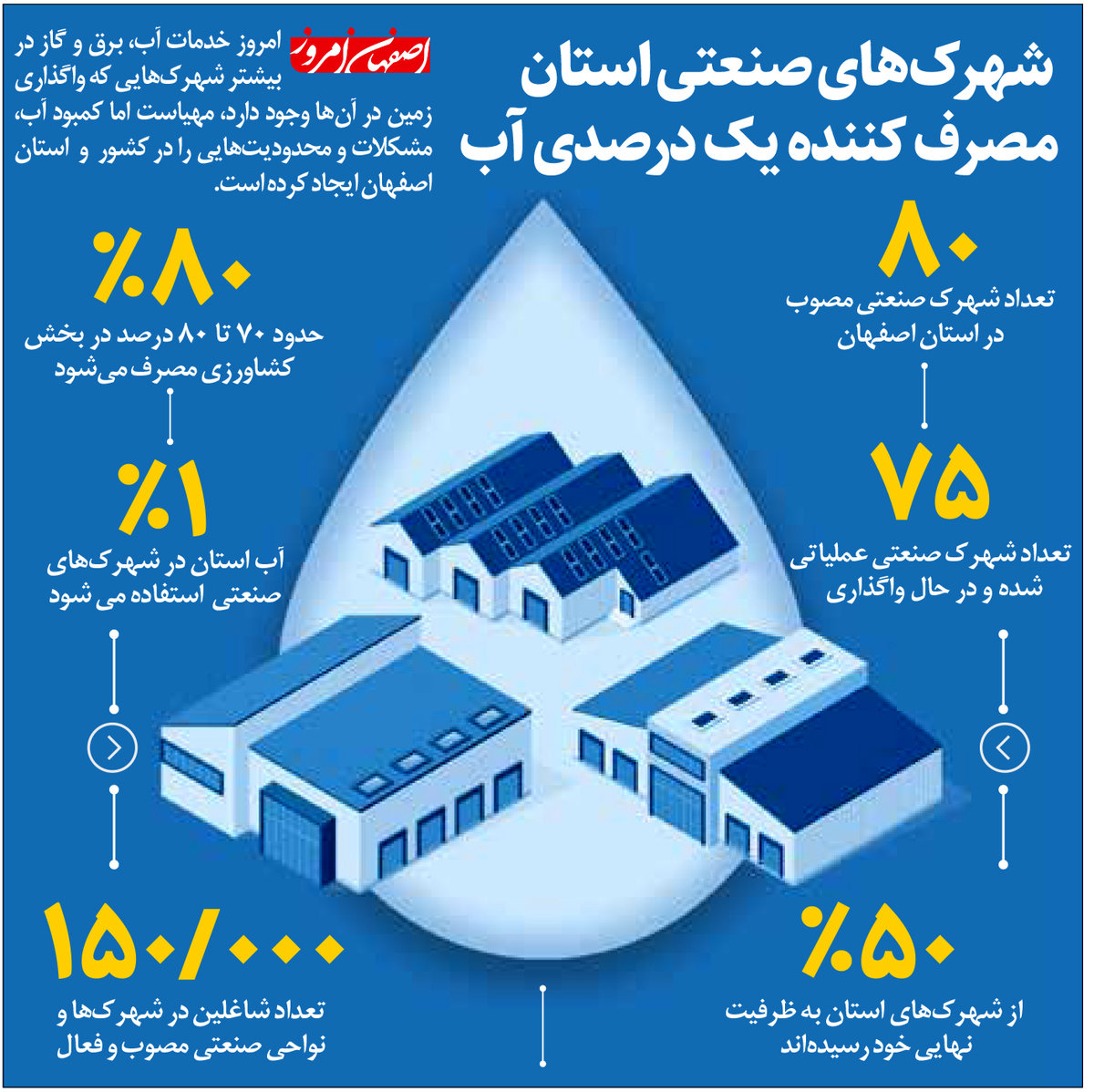 شهرک‌های صنعتی استان  مصرف کننده یک درصدی آب