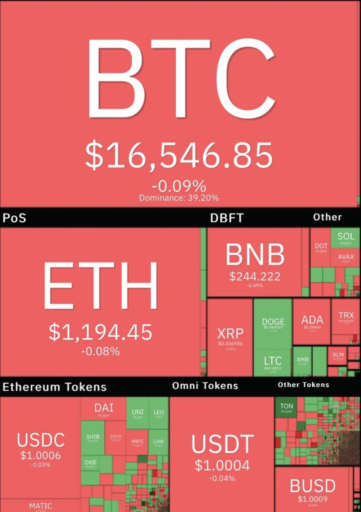 قیمت بیت کوین در کانال ۱۶ هزار دلاری در جا می زند