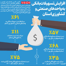 افزایش تسهیلات بانکی به واحدهای صنعتی و کشاورزی استان