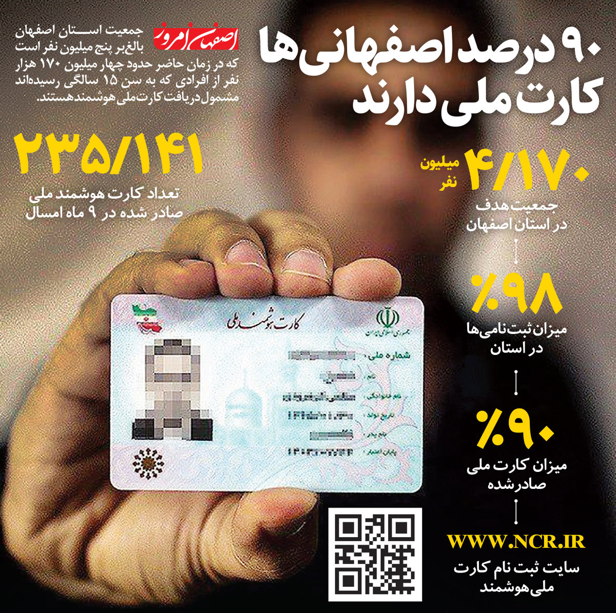 90 درصد اصفهانی ها کارت ملی دارند