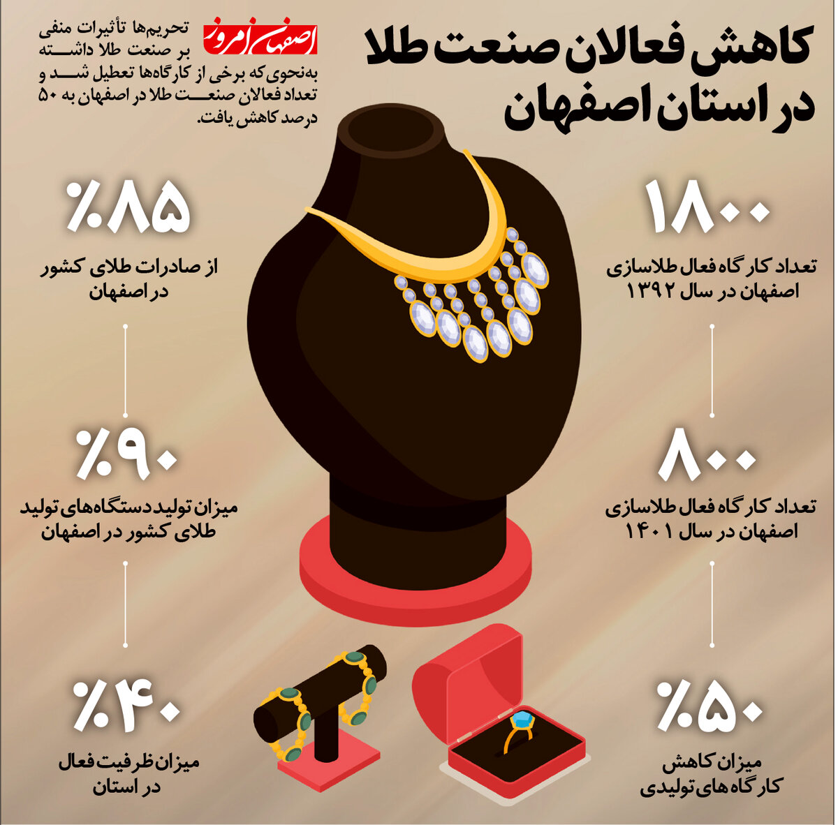 کاهش فعالان صنعت طلا در استان اصفهان