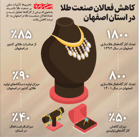 کاهش فعالان صنعت طلا در استان اصفهان