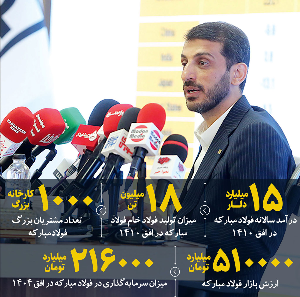 دستیابی به درآمد سالانه ۱۵ میلیارد دلار چشم‌انداز گروه فولاد مبارکه