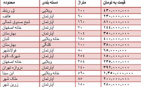 قیمت روز آپارتمان در اصفهان