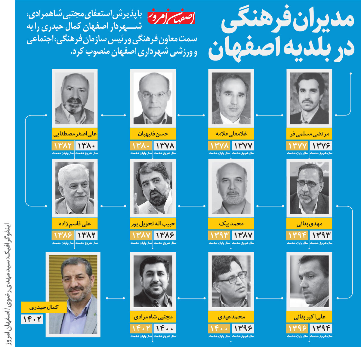 مدیران فرهنگی در بلدیه اصفهان