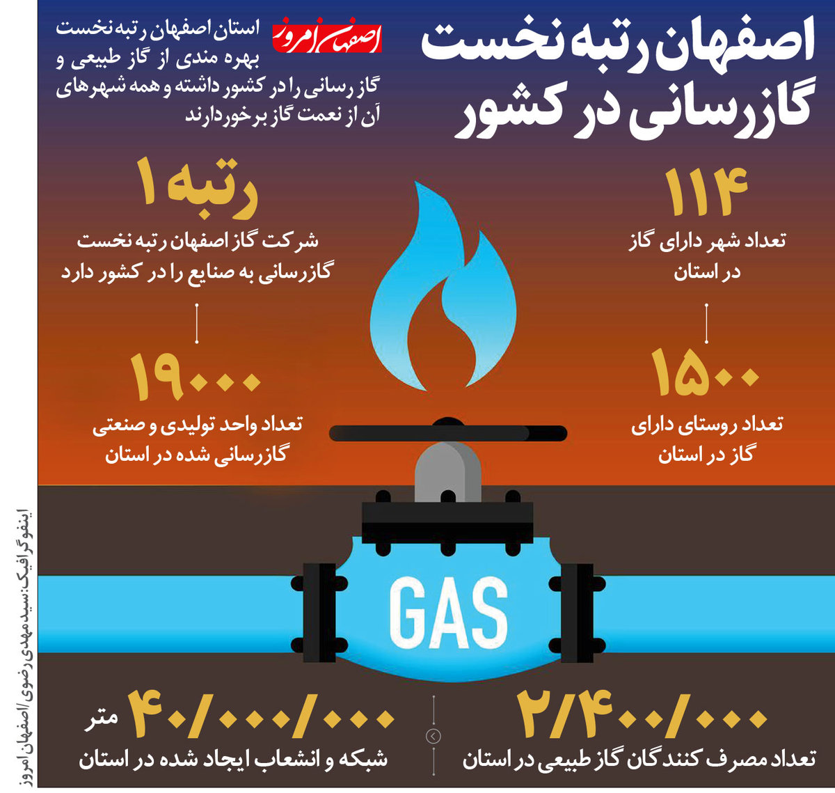 اصفهان رتبه نخست گازرسانی در کشور
