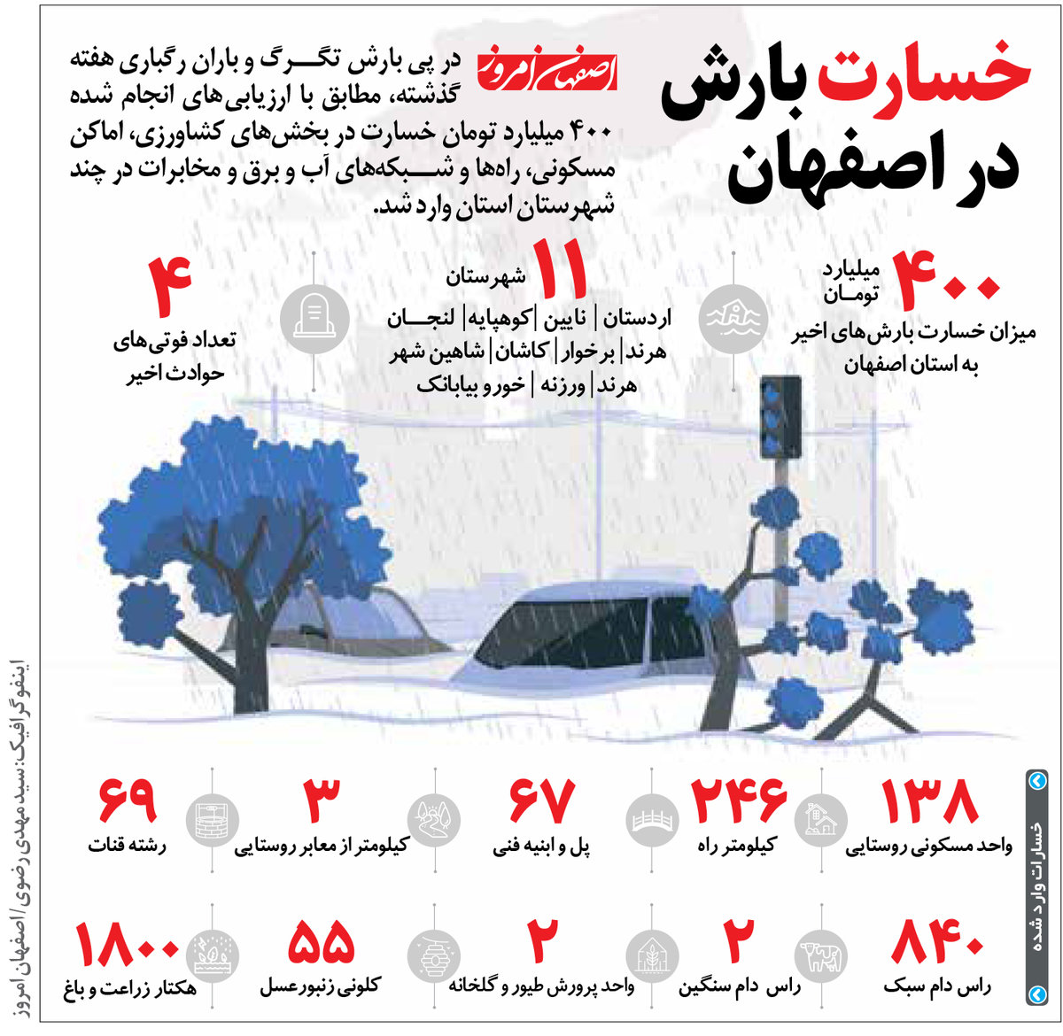 خسارت بارش در اصفهان