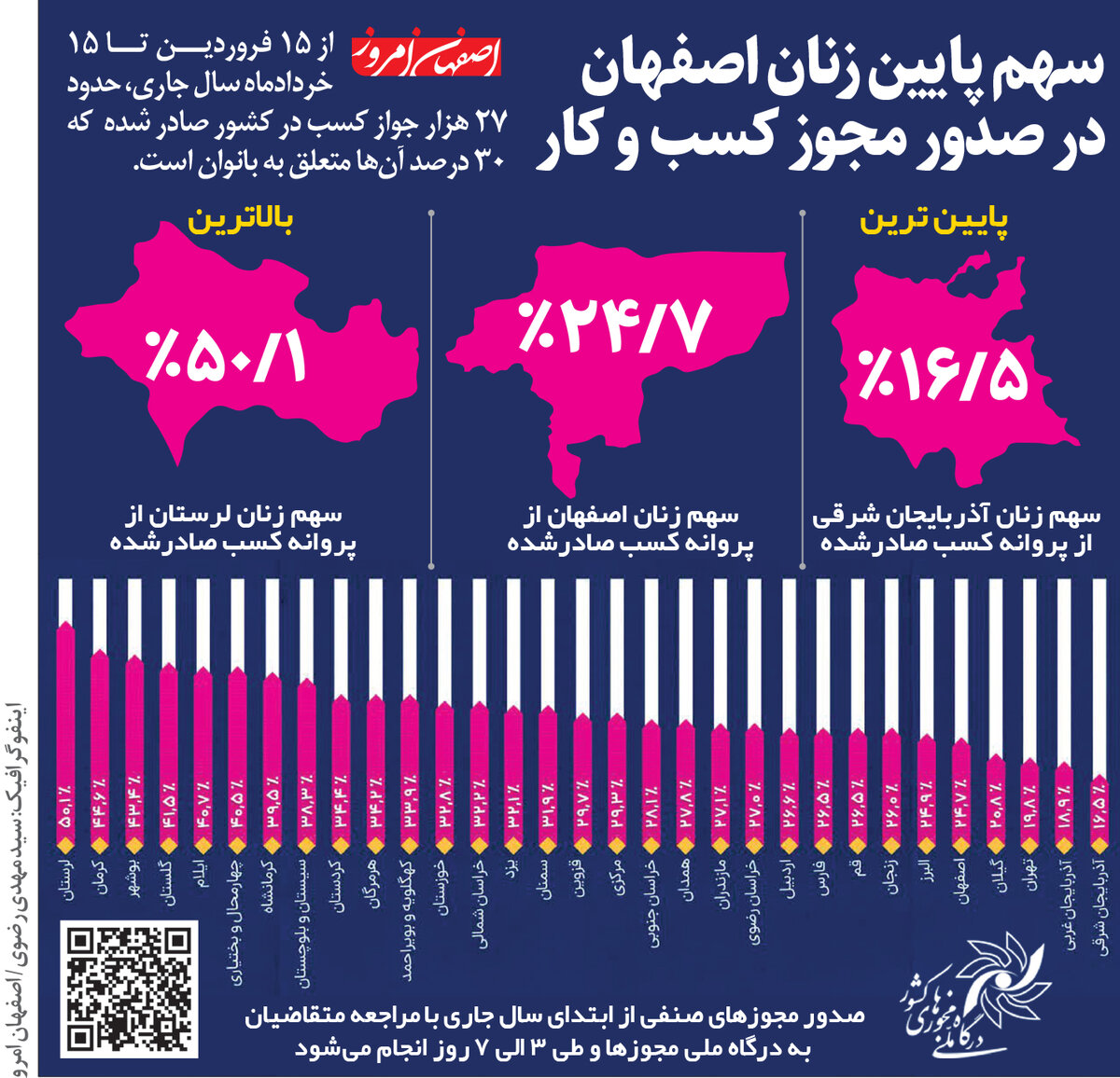سهم پایین زنان اصفهان در صدور مجوز کسب و کار