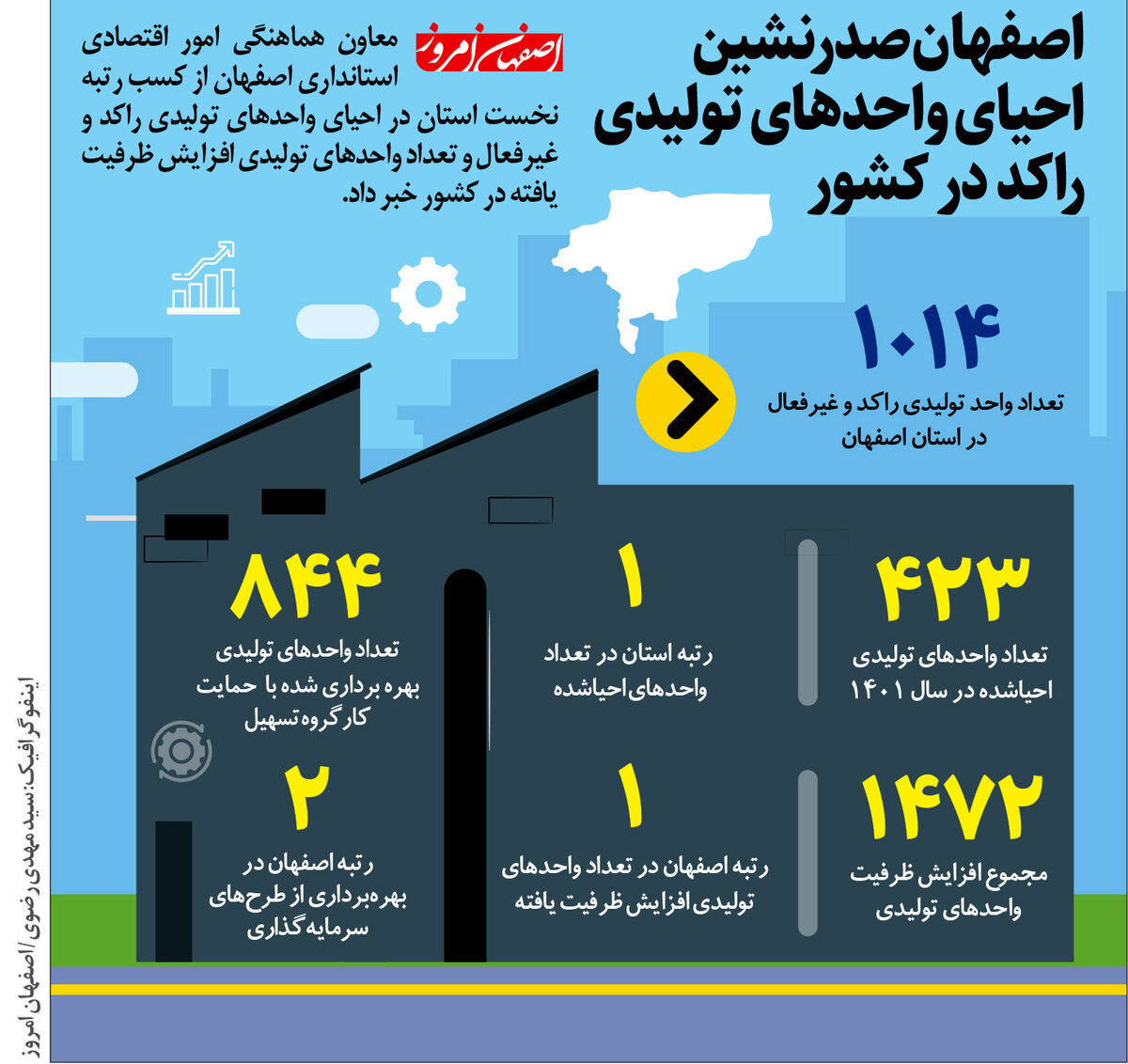 اصفهان صدرنشین احیای واحدهای تولیدی راکد در کشور