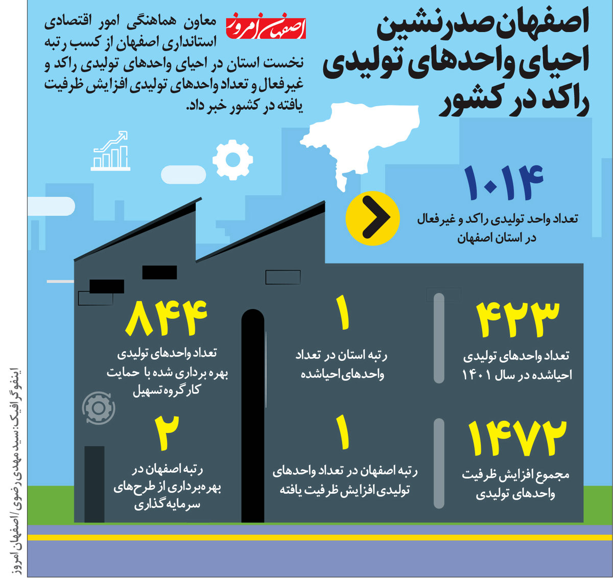 اصفهان صدرنشین احیای واحدهای تولیدی راکد در کشور