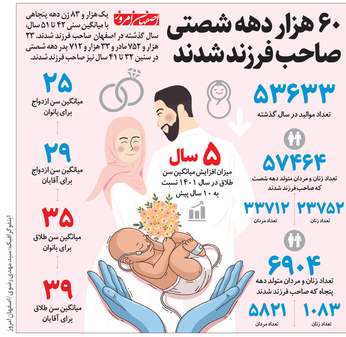 60 هزار دهه شصتی صاحب فرزند شدند